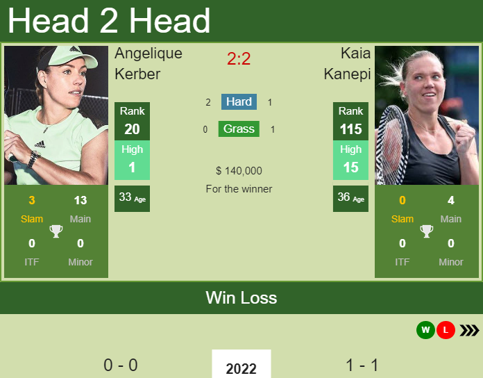 Prediction and head to head Angelique Kerber vs. Kaia Kanepi