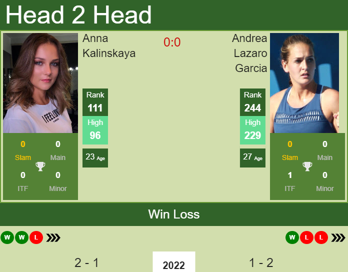 Prediction And Head To Head Anna Kalinskaya Vs. Andrea Lazaro Garcia Ljatmpucg3 Prediction and head to head Anna Kalinskaya vs. Andrea Lazaro Garcia