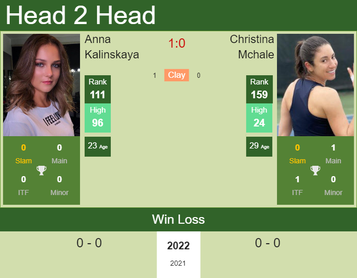 Prediction and head to head Anna Kalinskaya vs. Christina Mchale