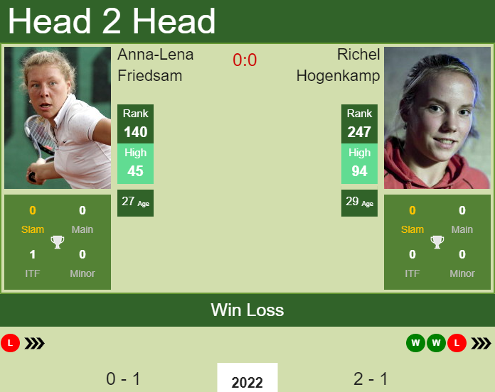 Prediction and head to head Anna-Lena Friedsam vs. Richel Hogenkamp