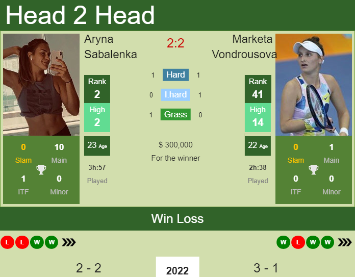 Prediction and head to head Aryna Sabalenka vs. Marketa Vondrousova