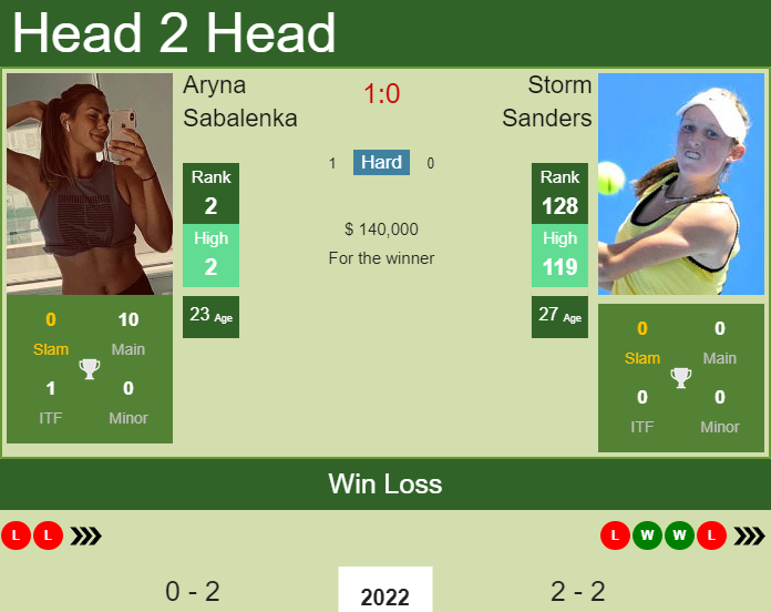 Prediction and head to head Aryna Sabalenka vs. Storm Sanders