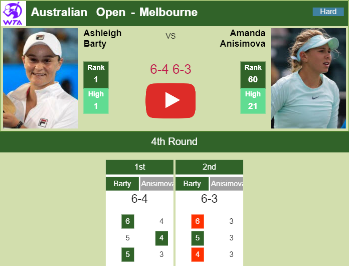 Ashleigh Barty hustles Anisimova in the 4th round. HIGHLIGHTS – AUSTRALIAN OPEN RESULTS Prediction and head to head Ashleigh Barty vs. Amanda Anisimova