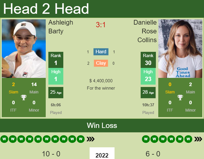 Prediction And Head To Head Ashleigh Barty Vs. Danielle Rose Collins Xluezed9kj Prediction and head to head Ashleigh Barty vs. Danielle Rose Collins