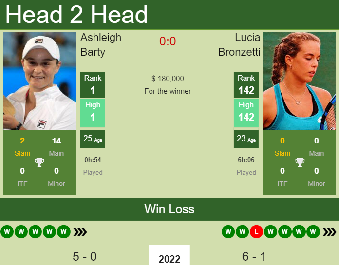 Prediction And Head To Head Ashleigh Barty Vs. Lucia Bronzetti P2cabrub3z Prediction and head to head Ashleigh Barty vs. Lucia Bronzetti