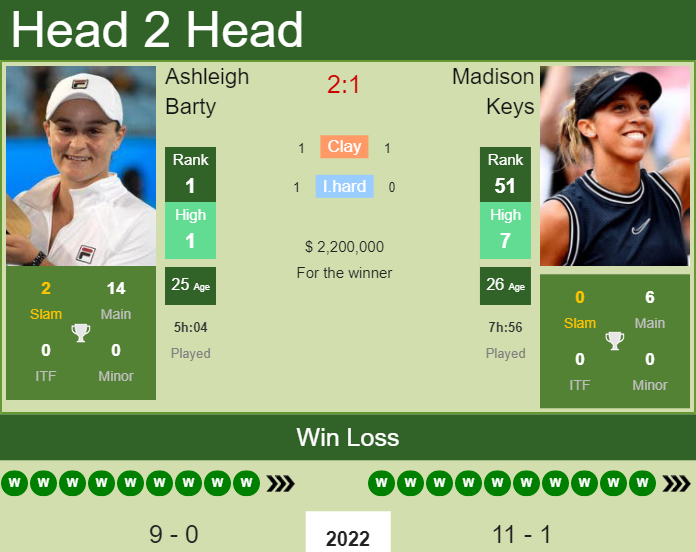 H2H, PREDICTION Ashleigh Barty vs Madison Keys | Australian Open odds, preview, pick Prediction and head to head Ashleigh Barty vs. Madison Keys