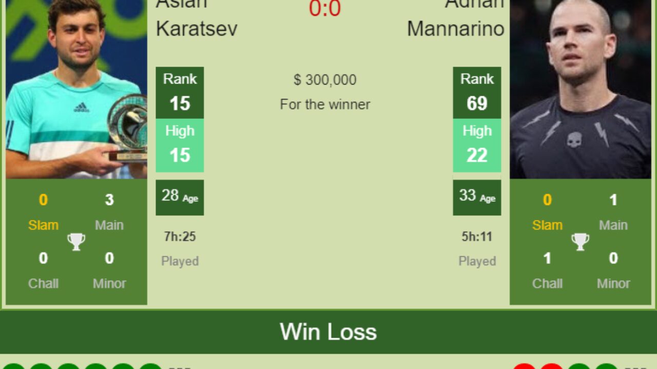 H2H, PREDICTION Aslan Karatsev vs Adrian Mannarino Australian Open odds, preview, pick - Tennis Tonic