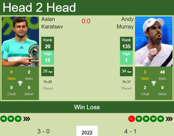 Prediction and head to head Aslan Karatsev vs. Andy Murray