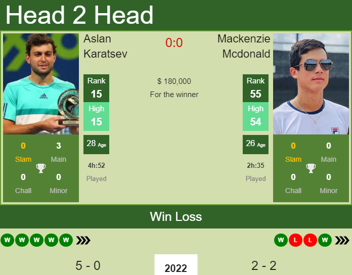 H2H PREDICTION Aslan Karatsev vs Mackenzie Mcdonald Australian