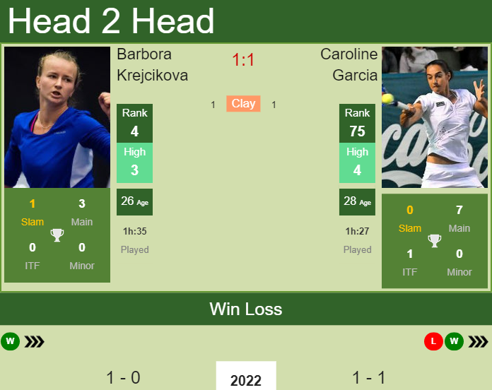 Barbora Krejcikova vs. Caroline Garcia Sydney Tennis Classic 
