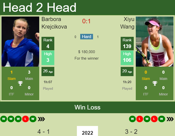 H2h Prediction Barbora Krejcikova Vs Xiyu Wang Australian Open Odds Preview Pick Tennis 8175