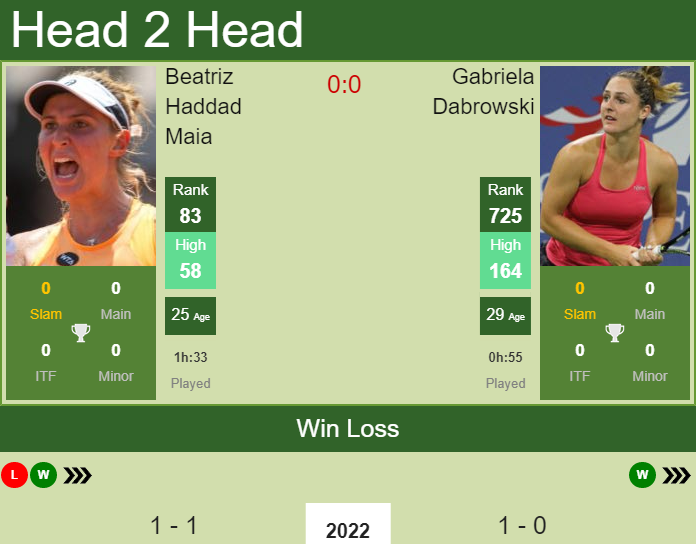 Prediction and head to head Beatriz Haddad Maia vs. Gabriela Dabrowski