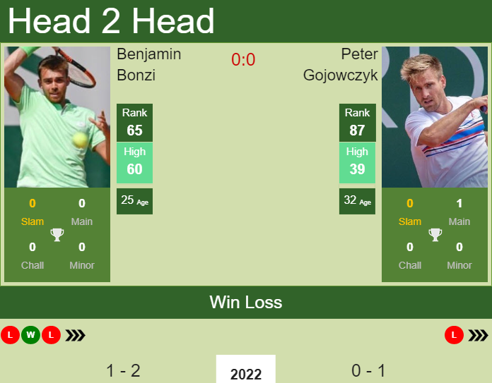 Prediction and head to head Benjamin Bonzi vs. Peter Gojowczyk