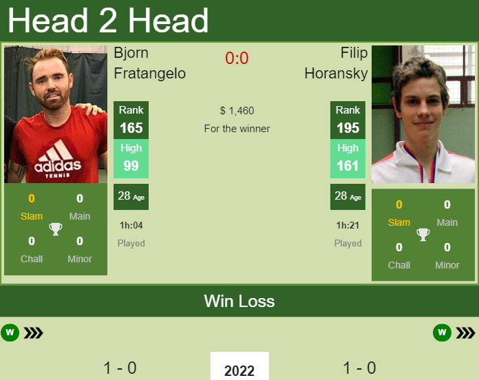 Prediction and head to head Bjorn Fratangelo vs. Filip Horansky