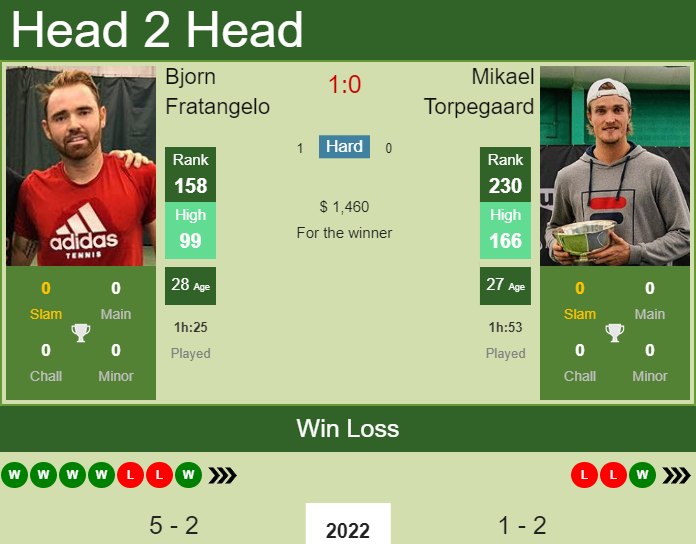Prediction And Head To Head Bjorn Fratangelo Vs. Mikael Torpegaard Qa7xqfzcdz Prediction and head to head Bjorn Fratangelo vs. Mikael Torpegaard