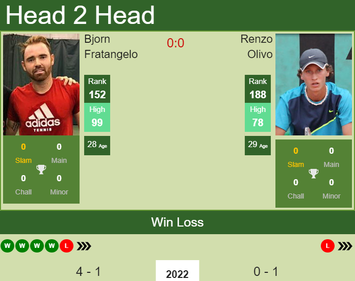 Prediction and head to head Bjorn Fratangelo vs. Renzo Olivo
