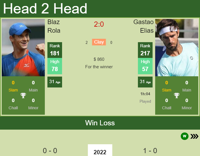 Blaz Rola vs. Gastao Elias the Bendigo Challenger