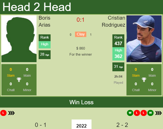 H2H, PREDICTION Boris Arias vs Cristian Rodriguez | Santa Cruz De La Sierra Challenger odds, preview, pick Prediction and head to head Boris Arias vs. Cristian Rodriguez