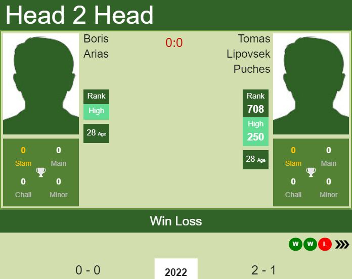 Prediction and head to head Boris Arias vs. Tomas Lipovsek Puches
