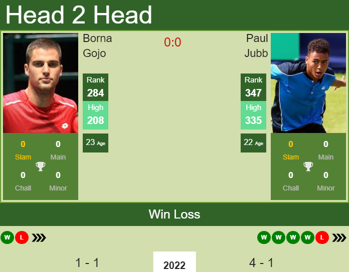 Prediction and head to head Borna Gojo vs. Paul Jubb