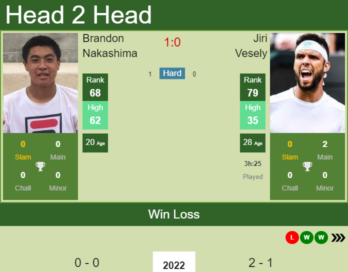 Brandon Nakashima vs. Jiri Vesely Sydney Tennis Classic