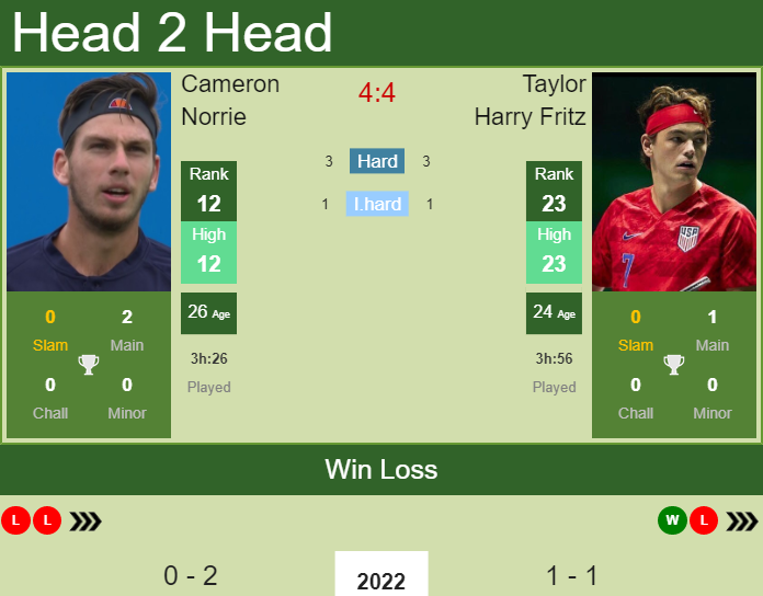 Prediction and head to head Cameron Norrie vs. Taylor Harry Fritz
