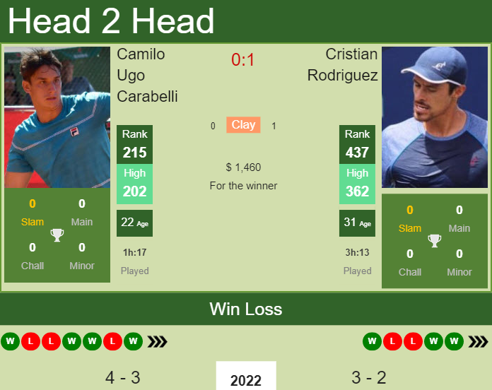 Prediction and head to head Camilo Ugo Carabelli vs. Cristian Rodriguez