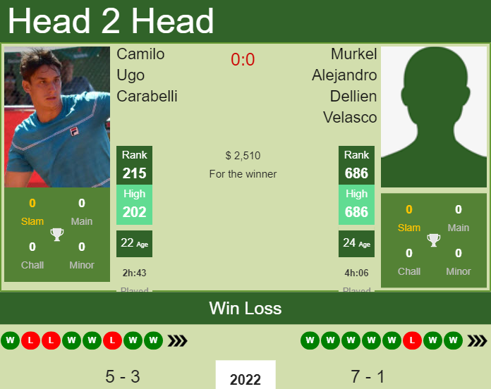 Prediction And Head To Head Camilo Ugo Carabelli Vs. Murkel Alejandro Dellien Velasco 6y1kgomvch Prediction and head to head Camilo Ugo Carabelli vs. Murkel Alejandro Dellien Velasco