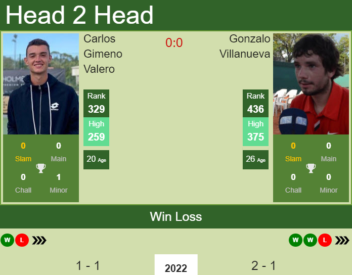 Prediction And Head To Head Carlos Gimeno Valero Vs. Gonzalo Villanueva T4m45o1w63 Prediction and head to head Carlos Gimeno Valero vs. Gonzalo Villanueva