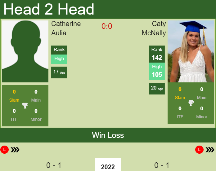 Prediction and head to head Catherine Aulia vs. Caty McNally