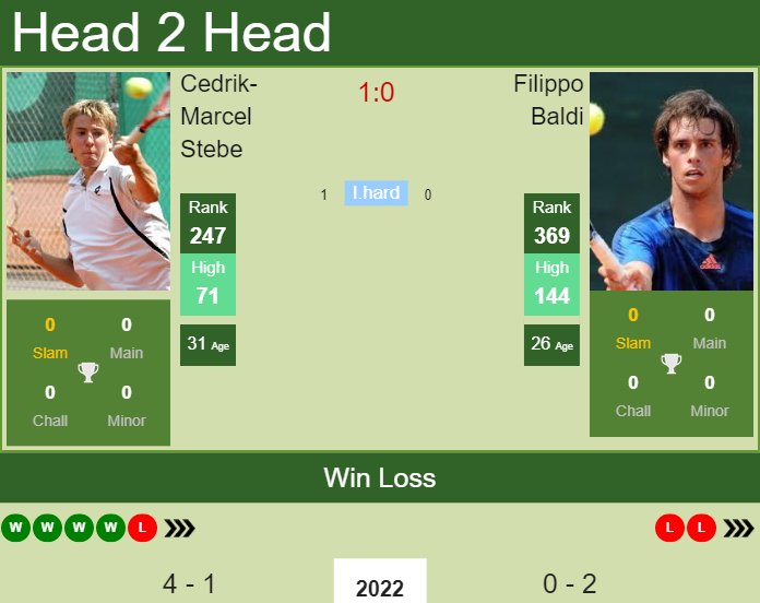 Prediction and head to head Cedrik-Marcel Stebe vs. Filippo Baldi