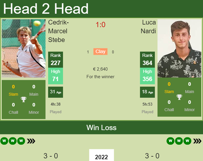 H2H, PREDICTION Cedrik-Marcel Stebe vs Luca Nardi | Forli 1 Challenger odds, preview, pick Prediction and head to head Cedrik-Marcel Stebe vs. Luca Nardi