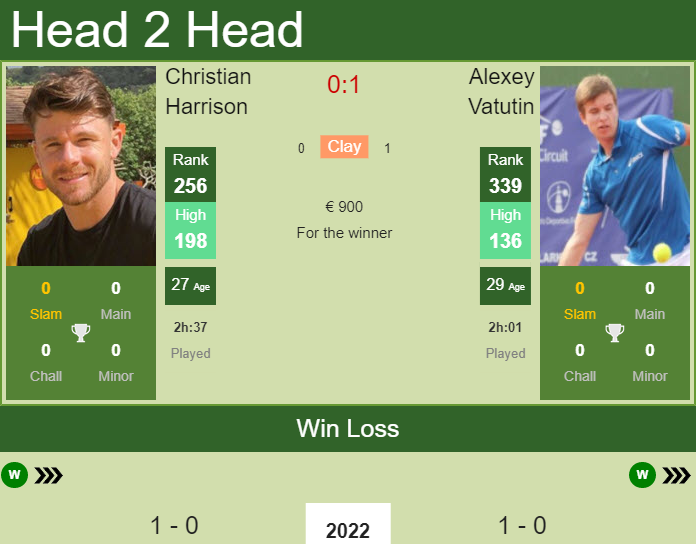 Prediction And Head To Head Christian Harrison Vs. Alexey Vatutin K8cyorrl9v Prediction and head to head Christian Harrison vs. Alexey Vatutin