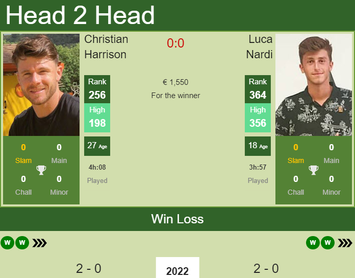 H2H, PREDICTION Christian Harrison vs Luca Nardi | Forli 1 Challenger odds, preview, pick Prediction and head to head Christian Harrison vs. Luca Nardi