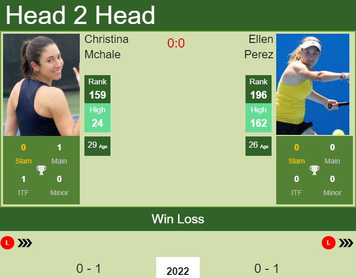 Prediction and head to head Christina Mchale vs. Ellen Perez