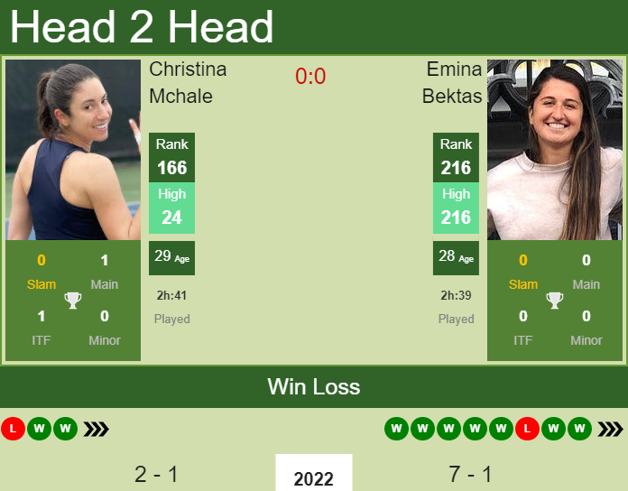 Prediction and head to head Christina Mchale vs. Emina Bektas