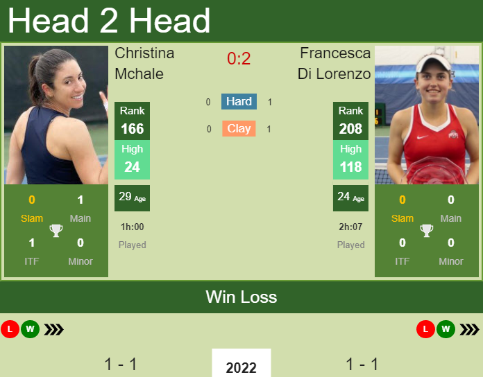 Prediction and head to head Christina Mchale vs. Francesca Di Lorenzo