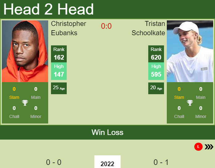 Prediction and head to head Christopher Eubanks vs. Tristan Schoolkate