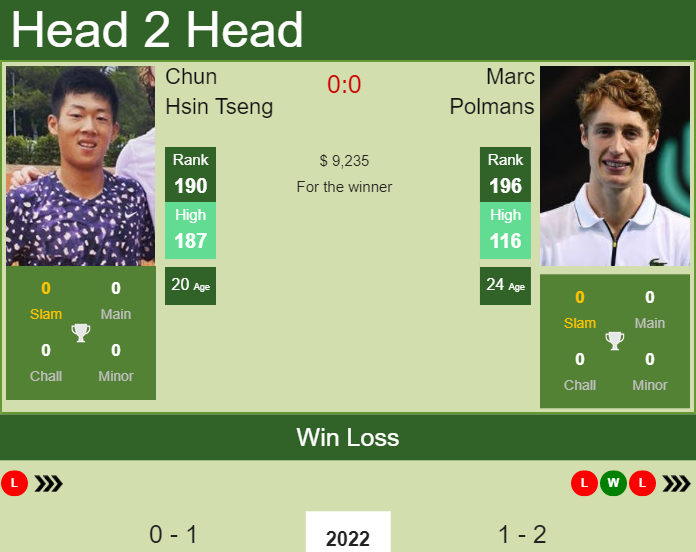 H2H, PREDICTION Chun Hsin Tseng Vs Marc Polmans | Pune Odds, Preview ...