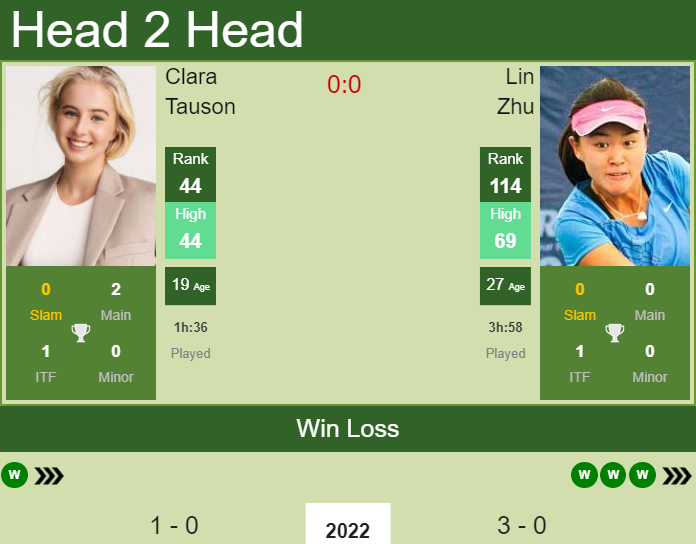 Prediction and head to head Clara Tauson vs. Lin Zhu