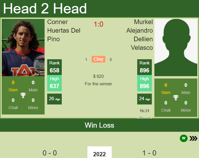 Prediction And Head To Head Conner Huertas Del Pino Vs. Murkel Alejandro Dellien Velasco Lyxocldvog Prediction and head to head Conner Huertas Del Pino vs. Murkel Alejandro Dellien Velasco