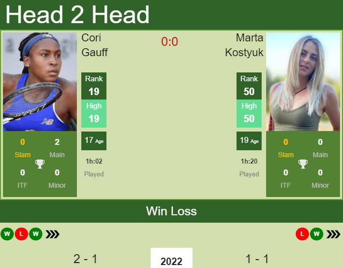 Gauff vs Kostyuk Prediction: Who Will Win the Match?