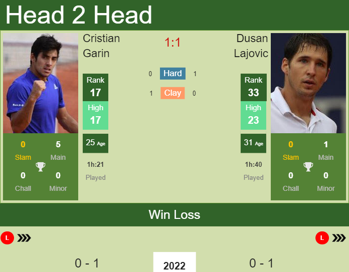 Prediction And Head To Head Cristian Garin Vs. Dusan Lajovic Ko5zo3p0ir Prediction and head to head Cristian Garin vs. Dusan Lajovic