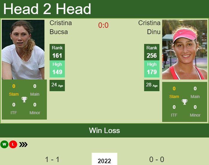 Prediction and head to head Cristina Bucsa vs. Cristina Dinu