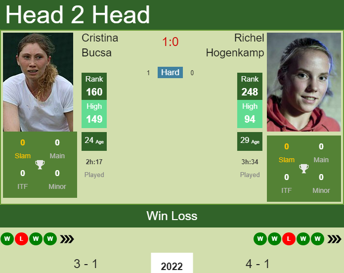 Prediction and head to head Cristina Bucsa vs. Richel Hogenkamp