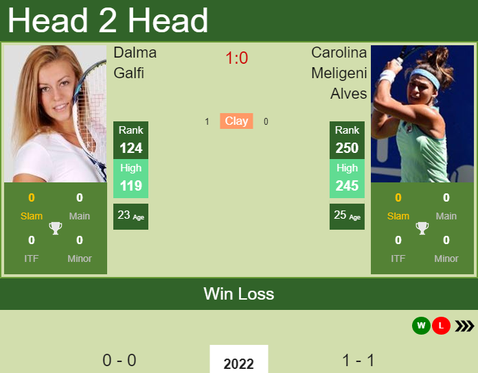 H2H, PREDICTION Dalma Galfi Vs Carolina Meligeni Alves | Australian ...