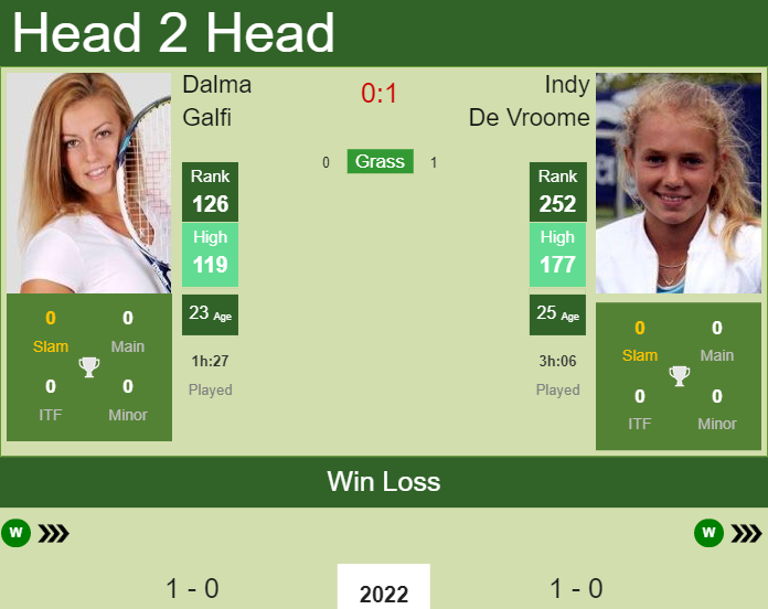 Prediction and head to head Dalma Galfi vs. Indy De Vroome