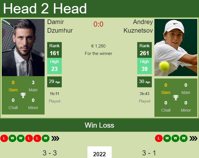 Prediction And Head To Head Damir Dzumhur Vs. Andrey Kuznetsov Yrnkiyiutz Prediction and head to head Damir Dzumhur vs. Andrey Kuznetsov