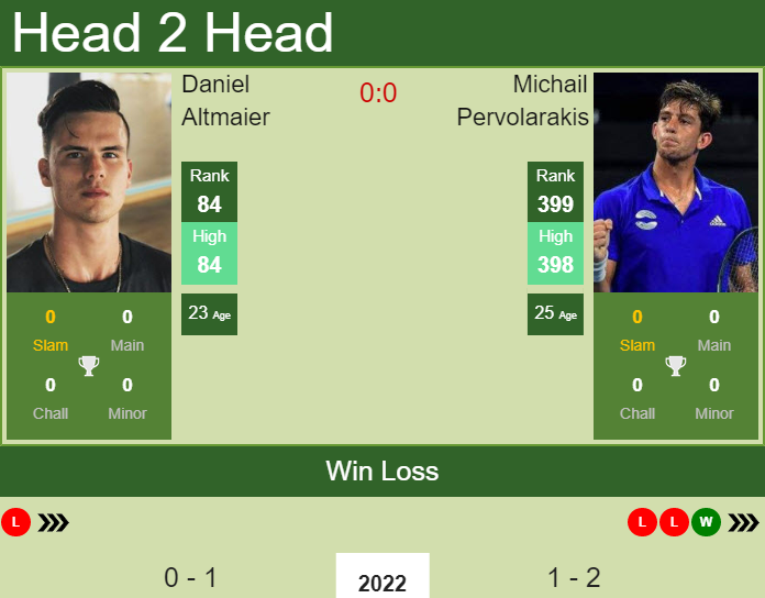Prediction And Head To Head Daniel Altmaier Vs. Michail Pervolarakis Ejprgzvikq Prediction and head to head Daniel Altmaier vs. Michail Pervolarakis