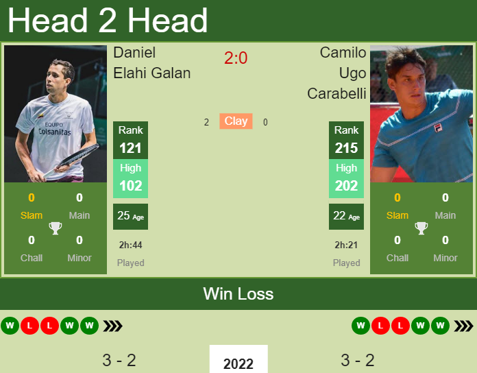 Prediction and head to head Daniel Elahi Galan vs. Camilo Ugo Carabelli